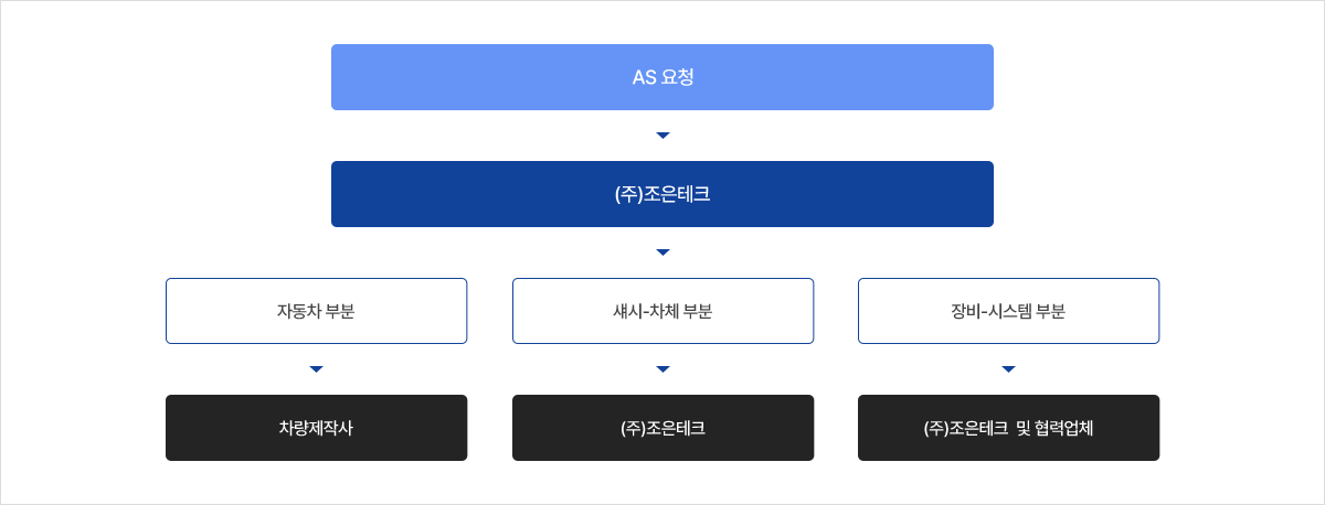 사후관리 진행